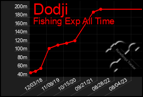 Total Graph of Dodji