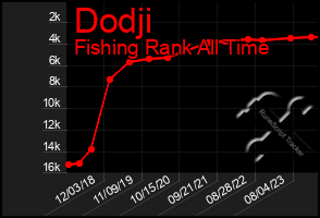 Total Graph of Dodji