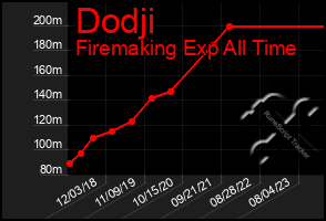 Total Graph of Dodji