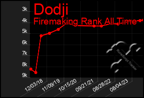 Total Graph of Dodji