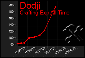 Total Graph of Dodji