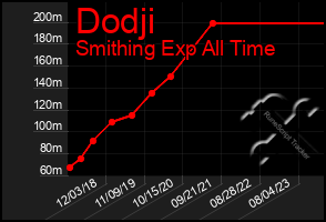 Total Graph of Dodji