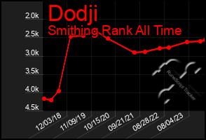 Total Graph of Dodji