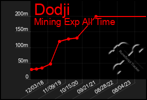 Total Graph of Dodji