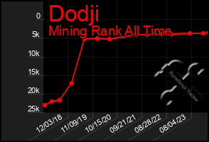 Total Graph of Dodji