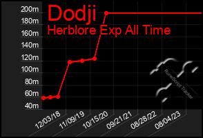 Total Graph of Dodji