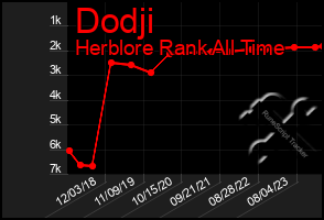 Total Graph of Dodji