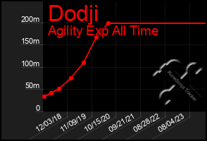 Total Graph of Dodji