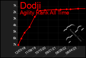 Total Graph of Dodji