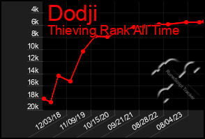 Total Graph of Dodji