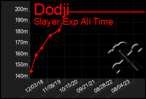 Total Graph of Dodji