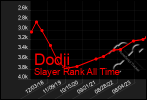 Total Graph of Dodji