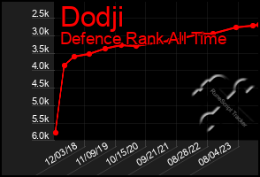 Total Graph of Dodji