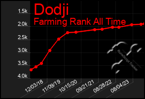 Total Graph of Dodji