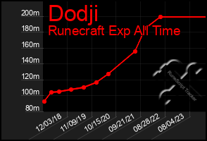 Total Graph of Dodji