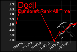 Total Graph of Dodji