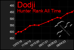 Total Graph of Dodji