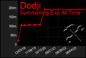 Total Graph of Dodji