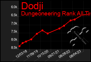 Total Graph of Dodji