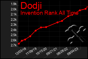 Total Graph of Dodji