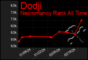 Total Graph of Dodji