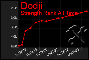 Total Graph of Dodji