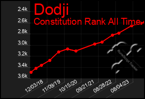 Total Graph of Dodji