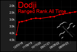 Total Graph of Dodji