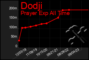 Total Graph of Dodji