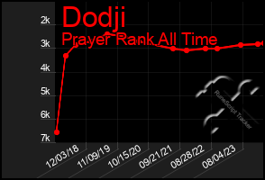 Total Graph of Dodji