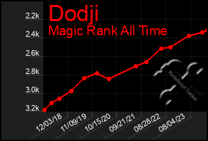 Total Graph of Dodji