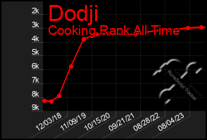 Total Graph of Dodji