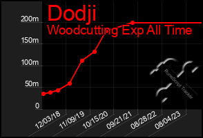 Total Graph of Dodji