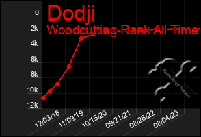 Total Graph of Dodji