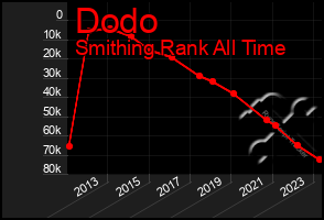 Total Graph of Dodo