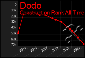 Total Graph of Dodo