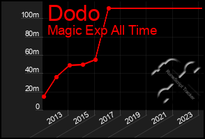 Total Graph of Dodo