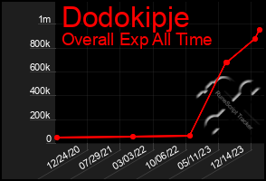 Total Graph of Dodokipje