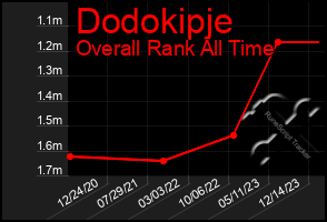 Total Graph of Dodokipje