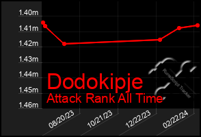 Total Graph of Dodokipje