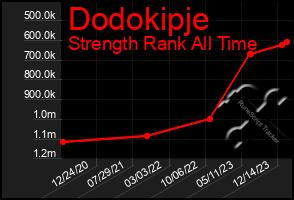 Total Graph of Dodokipje