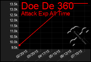 Total Graph of Doe De 360