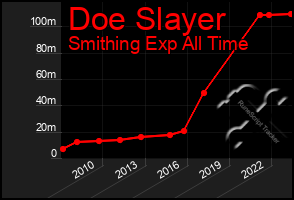 Total Graph of Doe Slayer