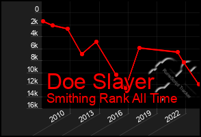 Total Graph of Doe Slayer