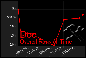 Total Graph of Doe