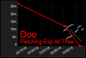 Total Graph of Doe