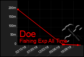 Total Graph of Doe