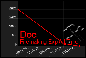 Total Graph of Doe