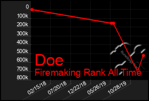 Total Graph of Doe