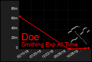 Total Graph of Doe